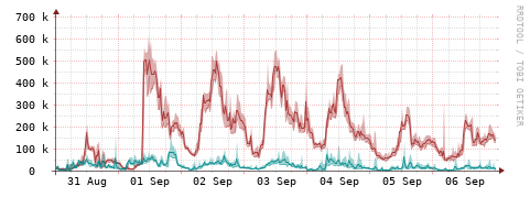 [Interfaces]: Packet rates