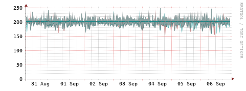 [Interfaces]: Packet rates