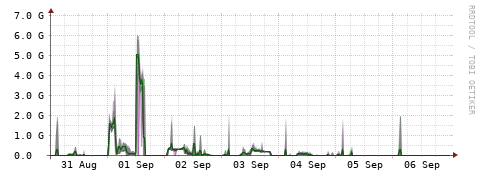 [Interfaces]: Bit rates