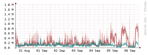 [Interfaces]: Packet rates