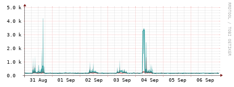 [Interfaces]: Packet rates