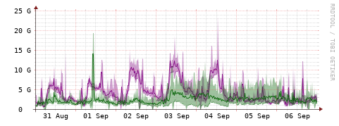 [Interfaces]: Bit rates