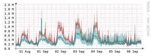 [Interfaces]: Packet rates