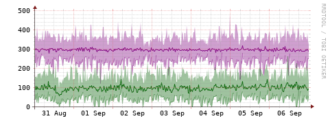 [Interfaces]: Bit rates