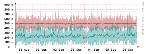 [Interfaces]: Packet rates