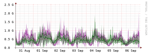 [Interfaces]: Bit rates