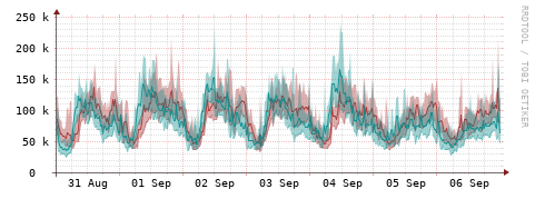 [Interfaces]: Packet rates