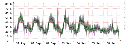 [Interfaces]: Bit rates