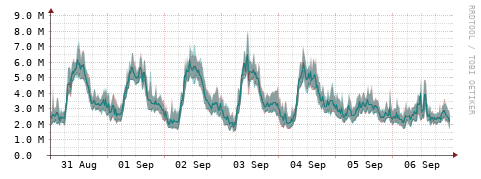 [Interfaces]: Packet rates