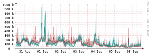 [Interfaces]: Packet rates