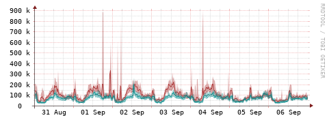 [Interfaces]: Packet rates