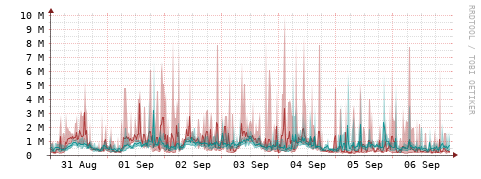 [Interfaces]: Packet rates