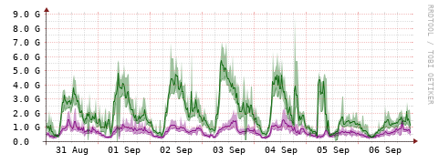 [Interfaces]: Bit rates