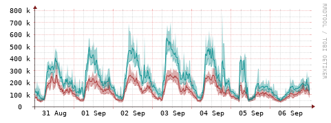 [Interfaces]: Packet rates