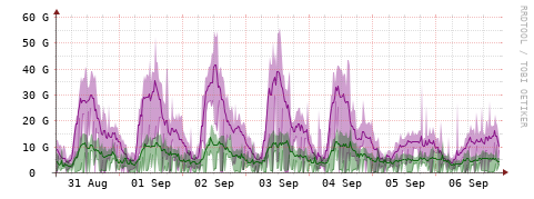 [Interfaces]: Bit rates
