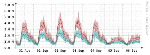 [Interfaces]: Packet rates