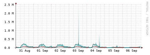 [Interfaces]: Packet rates