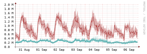 [Interfaces]: Packet rates