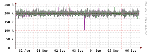 [Interfaces]: Bit rates