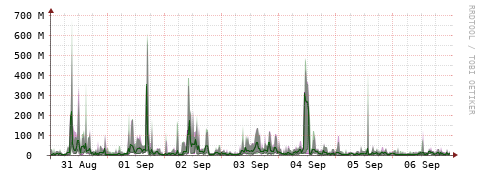 [Interfaces]: Bit rates