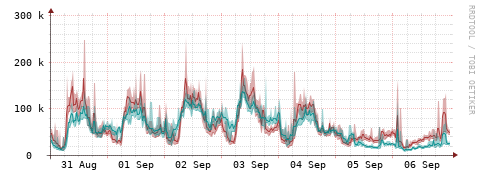 [Interfaces]: Packet rates