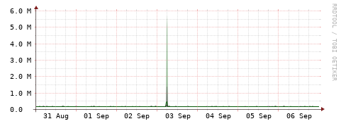 [Interfaces]: Bit rates