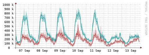 [Interfaces]: Packet rates
