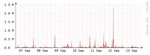 [Interfaces]: Packet rates