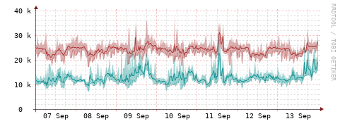 [Interfaces]: Packet rates