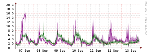 [Interfaces]: Bit rates