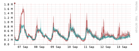 [Interfaces]: Packet rates