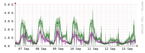 [Interfaces]: Bit rates