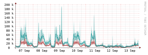 [Interfaces]: Packet rates