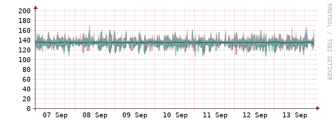 [Interfaces]: Packet rates
