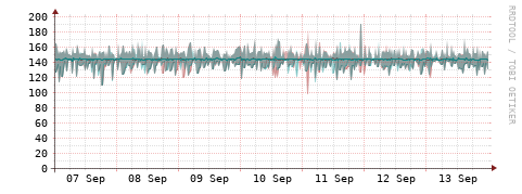 [Interfaces]: Packet rates