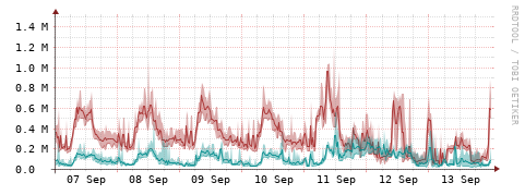 [Interfaces]: Packet rates
