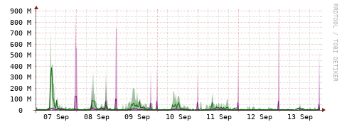 [Interfaces]: Bit rates