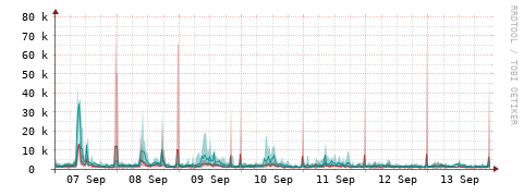 [Interfaces]: Packet rates