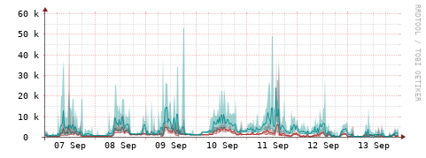 [Interfaces]: Packet rates