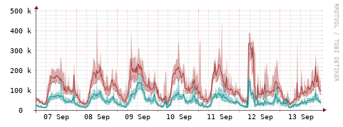 [Interfaces]: Packet rates