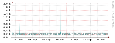[Interfaces]: Packet rates