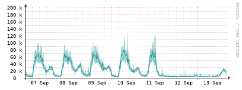 [Interfaces]: Packet rates