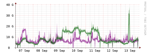 [Interfaces]: Bit rates