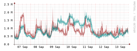 [Interfaces]: Packet rates