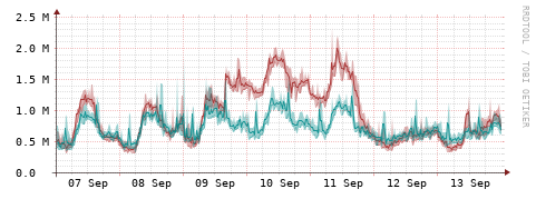 [Interfaces]: Packet rates