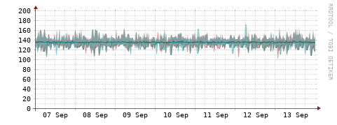 [Interfaces]: Packet rates
