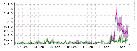 [Interfaces]: Bit rates