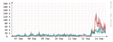 [Interfaces]: Packet rates