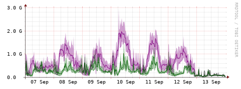 [Interfaces]: Bit rates
