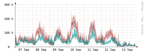 [Interfaces]: Packet rates